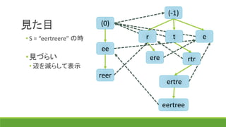 見た目
(-1)
(0)
r t e
ee
ere
reer
ertre
eertree
rtr
• S = “eertreere” の時
•見づらい
• 辺を減らして表示
 