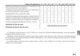 milhares de quilômetros    15    30    45     60    75    90    105 120 135 150
Substituição do filtro de combustível (ver “Advertência” em
                                                              +      +     +     +     +      +     +     +     +     +
“Serviços Adicionais” neste capítulo)
Substituição do elemento do filtro de ar (ver “Advertência”
                                                              +      +     +     +     +      +     +     +     +     +
em “Serviços Adicionais” neste capítulo)
Substituição das velas, controle dos cabos                           +           +            +           +           +
Controle dos equipamentos de segurança - extintor/cintos de
segurança e funcionamento dos sistemas de iluminação/sina-    +      +     +     +     +      +     +     +     +     +
lização e comandos elétricos dos vidros/portas e limpadores
Controle e regulagem das folgas de válvulas - Fire Flex              +           +            +           +           +
Substituição do óleo do motor
                                                                         (vide advertência óleo do motor)***
Substituição do filtro de óleo do motor


  (***) Substituir o óleo do motor a cada 7.500 km se o veículo for utilizado, predominantemente, numa das seguintes
condições particularmente severas:                                                                                            D
  - Reboques, estradas lamacentas, arenosas ou poeirentas, trajetos curtos inferiores a 8 km, motor que roda freqüentemente
em marcha lenta ou em distâncias longas com baixa velocidade (ex.: táxi, veículos de entrega de porta em porta ou utilizado
como veículo de patrulha).
  Se nenhuma destas condições ocorrer, troque o óleo e o filtro a cada 15.000 km ou 12 meses, o que ocorrer primeiro,
sempre com o motor quente.
 