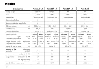 Dados gerais                   Palio ELX 1.0       Palio ELX 1.4         Palio ELX 1.8                  Palio 1.8 R
Código do tipo                               310A1011            310A2011                   X7                           X7
Ciclo                                          OTTO                OTTO                   OTTO                         OTTO
Combustível                                Gasolina/álcool     Gasolina/álcool        Gasolina/álcool              Gasolina/álcool
Número de cilindros                              4                   4                         4                         4
Número de válvulas por cilindro                  2                   2                         2                         2
Diâmetro x curso                  mm         70,0 x 64,9         72,0 x 84,0            80,5 x 88,2                  80,5 x 88,2
Cilindrada total                  cm3          999,0               1368,0                 1796,0                       1796,0
Taxa de compressão                         12,15 ± 0,15: 1     10,35 ± 0,15: 1         10,5 ± 0,3: 1                10,5 ± 0,3: 1
Potência máxima                       Gasolina Álcool     Gasolina   Álcool        Gasolina          Álcool      Gasolina    Álcool
                 ABNT           cv/kW 73,0/53,7 75,0/55,2 85,0/62,6 86,0/63,3     112,0/82,4       114,0/83,9   113,0/83,2 115,0/84,6
 regime correspondente            rpm   6250      6250      5750      5750          5500             5500         5500       5500

Torque máximo ABNT         kgm/daNm       9,5/93,1 9,9/97,0 12,4/121,5 12,5/122,5 17,8/174,4       18,5/181,3   18,0/176,6 18,5/181,5
 regime correspondente           rpm       4500     4500      3500       3500       2800             2800         2800       2800
Regime de marcha lenta            rpm         850 ± 50            850 ± 50               850 ± 50                     900 ± 50
DISTRIBUIÇÃO               início antes
                                                04°                 06°                    16º                           16º
Admissão:                      do PMS
                     fim depois do PMI          31°                 48°                    88º                           88º
Escapamento:       início antes do PMI          32°                 40°                    80º                           80º
                   fim depois do PMS            03°                 02°                    26º                           26º

Teor de CO em marcha lenta                     < 0,5%              < 0,5%                < 0,5%                        < 0,5%
 