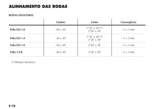 RODAS DIANTEIRAS

                        Câmber          Cáster        Convergência

                                    1°34’ ± 30’ (*)
Palio ELX 1.0           -30 ± 30’                      -1 ± 1 mm
                                     2°20’ ± 30’

                                    1°34’ ± 30’ (*)
Palio ELX 1.4           -30 ± 30’                      -1 ± 1 mm
                                     2°20’ ± 30’
Palio ELX 1.8           -30 ± 30’    2°20’ ± 30’       -1 ± 1 mm

Palio 1.8 R             -30 ± 30’    2°20’ ± 30’       -1 ± 1 mm


 (*) Direção mecânica
 