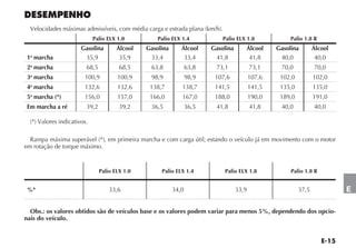 Velocidades máximas admissíveis, com média carga e estrada plana (km/h).
                             Palio ELX 1.0          Palio ELX 1.4            Palio ELX 1.8              Palio 1.8 R
                       Gasolina        Álcool   Gasolina      Álcool     Gasolina      Álcool      Gasolina        Álcool
  a
 1 marcha               35,9            35,9     33,4          33,4       41,8          41,8        40,0            40,0
 2a marcha               68,5           68,5     63,8             63,8    73,1             73,1     70,0           70,0
  a
 3 marcha               100,9          100,9     98,9             98,9    107,6            107,6    102,0          102,0
 4a marcha              132,6          132,6     138,7        138,7       141,5            141,5    135,0          135,0
  a
 5 marcha (*)           156,0          157,0     166,0        167,0       188,0            190,0    189,0          191,0
 Em marcha a ré          39,2           39,2     36,5             36,5    41,8             41,8     40,0           40,0

  (*) Valores indicativos.

  Rampa máxima superável (*), em primeira marcha e com carga útil; estando o veículo já em movimento com o motor
em rotação de torque máximo.


                                Palio ELX 1.0        Palio ELX 1.4           Palio ELX 1.8              Palio 1.8 R


 %*                                 33,6                   34,0                     33,9                    37,5            E

  Obs.: os valores obtidos são de veículos base e os valores podem variar para menos 5%, dependendo dos opcio-
nais do veículo.
 