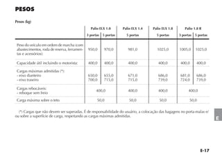 Pesos (kg)
                                                Palio ELX 1.0       Palio ELX 1.4   Palio ELX 1.8      Palio 1.8 R
                                              3 portas   5 portas     5 portas        5 portas      3 portas   5 portas

 Peso do veículo em ordem de marcha (com
 abastecimentos, roda de reserva, ferramen-    950,0      970,0        981,0          1025,0        1005,0     1025,0
 tas e acessórios):

 Capacidade útil incluindo o motorista:        400,0      400,0        400,0           400,0         400,0      400,0

 Cargas máximas admitidas (*):
 - eixo dianteiro                              650,0      655,0        671,0           686,0         681,0      686,0
 - eixo traseiro                               700,0      715,0        715,0           739,0         724,0      739,0

 Cargas rebocáveis:
                                                    400,0              400,0           400,0              400,0
 - reboque sem freio
 Carga máxima sobre o teto                          50,0                50,0            50,0              50,0

  (*) Cargas que não devem ser superadas. É de responsabilidade do usuário, a colocação das bagagens no porta-malas e/
ou sobre a superfície de carga, respeitando as cargas máximas admitidas.
                                                                                                                          E
 