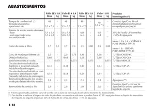 Palio ELX 1.0      Palio ELX 1.4        Palio ELX 1.8        Palio 1.8 R      Produtos
                                            litros   kg        litros   kg         litros    kg        litros    kg      homologados (*)

Tanque de combustível: (*)                    48        -        48         -        48         -                  -     Gasolina tipo C ou álcool
                                                                                                         48
Incluída uma reserva                                                                                                     etílico hidratado combustível
                                                                                                      5,5 a 7,5
aproximada de:                            5,5 a 7,5     -     5,5 a 7,5     -     5,5 a 7,5     -                  -     em qualquer proporção
Sistema de arrefecimento do motor:                                                                                 -
- base                             5,1 a 5,3            -     5,6 a 5,8     -       6,0         -       6,0              50% de Paraflu UP (vermelho)
- com aquecedor e/ou               5,3 a 5,4            -     5,8 a 5,9     -       6,4         -       6,4              + 50% de água pura
                                                                                                                   -
ar-condicionado
                                                                                                                         Motor 1.0 e 1.4: - SELÈNIA K
                                                                                                                         PURE ENERGY 5W-30
Cárter do motor e filtro:                    2,7       2,3      2,7        2,4      3,5       3,08      3,5       3,08
                                                                                                                         Motor 1.8: - SELÈNIA
                                                                                                                         PERFORMER 15W-40
Caixa de mudanças/diferencial:                2,0       -        2,0       1,76     1,98        -       1,98        -   TUTELA CAR EPYX
Direção hidráulica:                          0,68       -       0,68         -      0,68        -       0,68        -   TUTELA CAR GI/A
Junta homocinética e coifa:                    -      0,075       -       0,075       -       0,075       -       0,075 TUTELA MRM 2/L
Circuito dos freios hidráulicos
dianteiros e traseiros/Comando               0,44       -       0,44        -       0,44        -       0,44       -     TUTELA TOP 4/S
hidráulico da embreagem:
Circuito dos freios hidráulicos com
dispositivo antibloqueio ABS/                0,54       -       0,54        -       0,54        -       0,54       -     TUTELA TOP 4/S
Comando hidráulico da embreagem:
Reservatório do líquido dos lavado-          2,3        -       2,3         -       2,3         -       2,3        -     Água pura (**)
res do pára-brisa e do vidro traseiro:
                                                                                                                         Gasolina tipo C com teor de
Reservatório de partida a frio               2,0        -       2,0         -       2,0         -       2,0        -     álcool etílico anidro conforme
                                                                                                                         legislação vigente
(*) Valores aproximados, podendo variar de acordo com o plano de inclinação do veículo no momento do abastecimento.
(**) Para facilitar e melhorar a limpeza do vidro do pára-brisa, recomenda-se adicionar o produto Tutela SC 35 Limpa pára-brisas ao líquido do reservatório
     do limpador, na seguinte proporção: 25% de Tutela SC 35 Limpa pára-brisas + 75% de água pura.
 