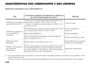 PRODUTOS UTILIZADOS E SUAS CARACTERÍSTICAS



                             Características qualitativas dos lubrificantes e fluidos para
           Tipo                                                                                        Aplicação
                                     um correto funcionamento do veículo (*)
                           - Motor 1.0/ 1.4: Lubrificante sintético (SAE 5W30) ou de
Lubrificantes para motores base sintética (15W40) - API SL e FIAT 9.55535;
                                                                                             Cárter do motor
a gasolina/álcool (FLEX)    - Motor 1.8: Lubrificante de base sintética (15W40) - API
                           SL e FIAT 9.55535
                             Óleo 80W90 para caixa de mudanças e diferenciais. Aten-         Caixa de mudanças e
                             de às especificações API GL-4, FIAT 9.55550                     diferencial
Lubrificantes e graxas pa-
ra a transmissão do          Óleo de tipo DEXRON II                                          Direções hidráulicas
movimento
                             Graxa de bissulfeto de molibdênio à base de sabões de
                                                                                             Juntas homocinéticas e coifas
                             lítio, consistência N.L.G.I. = 2
Fluidos para freios                                                                          Freios hidráulicos e comandos
                             Fluido sintético, classe DOT 4 SAE J 1703
hidráulicos                                                                                  hidráulicos da embreagem
                             Fluido concentrado para sistemas de arrefecimento a base
Protetor e anticongelante
                             de monoetilenoglicol e um pacote inibidor de corrosão
para sistema de                                                                              Sistema de arrefecimento
                             de origem orgânica – OAT (Organic and Acid Tecnology).
arrefecimento
                             Mistura de 50 % com 50 % de água pura.

(*) O uso de produtos que não atendam às especificações informadas poderá causar danos e/ou prejudicar o fun-
    cionamento do veículo.
    A Fiat recomenda a utilização dos produtos homologados descritos na seção abastecimentos, neste capítulo.
 