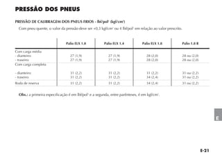 PRESSÃO DE CALIBRAGEM DOS PNEUS FRIOS - lbf/pol2 (kgf/cm2)
  Com pneu quente, o valor da pressão deve ser +0,3 kgf/cm2 ou 4 lbf/pol2 em relação ao valor prescrito.


                               Palio ELX 1.0           Palio ELX 1.4            Palio ELX 1.8          Palio 1.8 R

Com carga média
- dianteiro:                      27 (1,9)                27 (1,9)                28 (2,0)             28 ou (2,0)
- traseiro:                       27 (1,9)                27 (1,9)                28 (2,0)             28 ou (2,0)
Com carga completa

- dianteiro:                      31 (2,2)                31 (2,2)                31 (2,2)             31 ou (2,2)
- traseiro:                       31 (2,2)                31 (2,2)                34 (2,4)             31 ou (2,2)
Roda de reserva                   31 (2,2)                31 (2,2)                34 (2,4)             31 ou (2,2)


  Obs.: a primeira especificação é em lbf/pol2 e a segunda, entre parênteses, é em kgf/cm2.




                                                                                                                     E
 