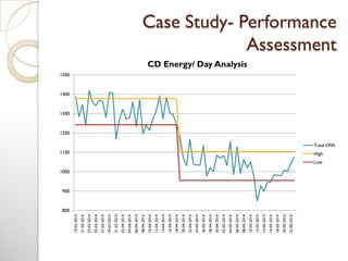 Case Study- Performance
Assessment
800
900
1000
1100
1200
1300
1400
1500 19-03-2014
21-03-2014
23-03-2014
25-03-2014
27-03-2014
29-03-2014
31-03-2014
02-04-2014
04-04-2014
06-04-2014
08-04-2014
10-04-2014
12-04-2014
14-04-2014
16-04-2014
18-04-2014
20-04-2014
22-04-2014
24-04-2014
26-04-2014
28-04-2014
30-04-2014
02-05-2014
04-05-2014
06-05-2014
08-05-2014
10-05-2014
12-05-2014
14-05-2014
16-05-2014
18-05-2014
20-05-2014
22-05-2014
CD Energy/ Day Analysis
Total kWh
High
Low
 
