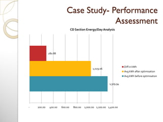 Case Study- Performance
Assessment
1,309.94
1,029.06
280.88
- 200.00 400.00 600.00 800.00 1,000.00 1,200.00 1,400.00
CD Section Energy/Day Analysis
Diff in kWh
Avg kWh after optimisation
Avg kWh before optimisation
 