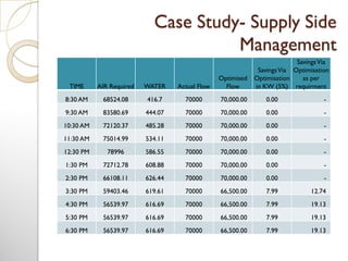 Case Study- Supply Side
Management
TIME AIR Required WATER Actual Flow
Optimised
Flow
SavingsVia
Optimisation
in KW (5%)
SavingsVia
Optimisation
as per
requirment
8:30 AM 68524.08 416.7 70000 70,000.00 0.00 -
9:30 AM 83580.69 444.07 70000 70,000.00 0.00 -
10:30 AM 72120.37 485.28 70000 70,000.00 0.00 -
11:30 AM 75014.99 534.11 70000 70,000.00 0.00 -
12:30 PM 78996 586.55 70000 70,000.00 0.00 -
1:30 PM 72712.78 608.88 70000 70,000.00 0.00 -
2:30 PM 66108.11 626.44 70000 70,000.00 0.00 -
3:30 PM 59403.46 619.61 70000 66,500.00 7.99 12.74
4:30 PM 56539.97 616.69 70000 66,500.00 7.99 19.13
5:30 PM 56539.97 616.69 70000 66,500.00 7.99 19.13
6:30 PM 56539.97 616.69 70000 66,500.00 7.99 19.13
 