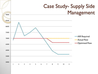 Case Study- Supply Side
Management
50000
55000
60000
65000
70000
75000
80000
85000
90000
1 2 3 4 5 6 7 8 9 10 11
AIR Required
Actual Flow
Optimised Flow
 