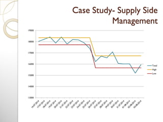Case Study- Supply Side
Management
13000
14000
15000
16000
17000
18000
19000
Total
High
Low
 