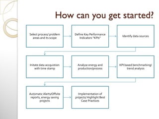 How can you get started?
Select process/ problem
areas and its scope
Define Key Performance
Indicators "KPIs"
Identify data sources
Initate data accquistion
with time stamp
Analyse energy and
production/process
KPI based benchmarking/
trend analysis
Automatic Alerts/Offsite
reports, energy saving
projects
Implementation of
projects/ Highlight Best
Case Practices
 