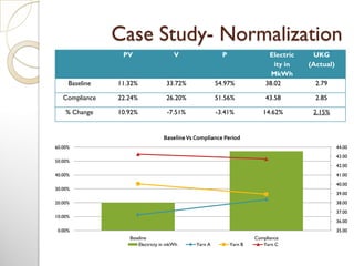 Case Study- Normalization
PV V P Electric
ity in
MkWh
UKG
(Actual)
Baseline 11.32% 33.72% 54.97% 38.02 2.79
Compliance 22.24% 26.20% 51.56% 43.58 2.85
% Change 10.92% -7.51% -3.41% 14.62% 2.15%
35.00
36.00
37.00
38.00
39.00
40.00
41.00
42.00
43.00
44.00
0.00%
10.00%
20.00%
30.00%
40.00%
50.00%
60.00%
Baseline Compliance
BaselineVs Compliance Period
Electricty in mkWh Yarn A Yarn B Yarn C
 