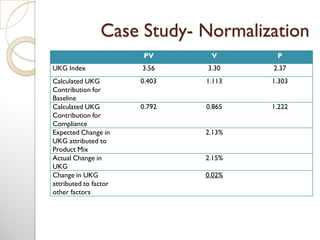 Case Study- Normalization
PV V P
UKG Index 3.56 3.30 2.37
Calculated UKG
Contribution for
Baseline
0.403 1.113 1.303
Calculated UKG
Contribution for
Compliance
0.792 0.865 1.222
Expected Change in
UKG attributed to
Product Mix
2.13%
Actual Change in
UKG
2.15%
Change in UKG
attributed to factor
other factors
0.02%
 