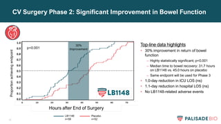 17
CV Surgery Phase 2: Significant Improvement in Bowel Function
Top-line data highlights
• 30% improvement in return of bowel
function
– Highly statistically significant; p<0.001
– Median time to bowel recovery: 31.7 hours
on LB1148 vs. 45.0 hours on placebo
– Same endpoint will be used for Phase 3
• 1.0-day reduction in ICU LOS (ns)
• 1.1-day reduction in hospital LOS (ns)
• No LB1148-related adverse events
LB1148
n=58
Placebo
n=52
 