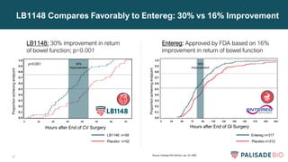 18
LB1148 Compares Favorably to Entereg: 30% vs 16% Improvement
16%
Improvement
Proportion
achieving
endpoint
Hours after End of GI Surgery
Proportion
achieving
endpoint
Hours after End of CV Surgery
30%
Improvement
p<0.001
Source: Entereg FDA AdCom; Jan. 23, 2008
Entereg: Approved by FDA based on 16%
improvement in return of bowel function
LB1148: 30% improvement in return
of bowel function; p<0.001
Entereg n=317
Placebo n=312
LB1148 n=58
Placebo n=52
0 24 48 72 96 120 144 188 192 216 240 264
 