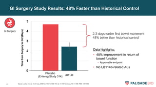24
GI Surgery Study Results: 48% Faster than Historical Control
Data highlights:
• 48% improvement in return of
bowel function
– Approvable endpoint
• No LB1148-related AEs
2.3-days earlier first bowel movement
48% better than historical control
GI Surgery
Source: Ludwig K, et. al.. Arch Surg. 2008 Nov;143(11):1098-105. doi: 10.1001/archsurg.143.11.1098. PMID: 19015469.
Placebo
(Entereg Study 314)
 