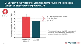 25
GI Surgery Study Results: Significant Improvement in Hospital
Length of Stay Versus Expected LOS
GI Surgery
Time
from
Surgery
to
Discharge
(Days)
Patient’s actual length of stay (LOS) was compared
to expected LOS as determined from their billing
code at time of admission (GMLOS)
1.3-day improvement in LOS
20% reduction
p = 0.03
 