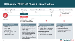 31
GI Surgery (PROFILE) Phase 2 – Now Enrolling
GI Surgery
• Randomized, double-blind,
placebo-controlled, multi-site
Phase 2 Study
• Evaluate LB1148 for return of
GI function and adhesions in
subjects undergoing elective
bowel resection with a
laparotomy or minimally
invasive approach with planned
stoma take-down
Study Design
• 120-200 subjects
• 11 U.S. sites
• First SIV Oct 2019
• 79 subjects enrolled as of
November 2020
• LPE expected in 2021
Scope & Timelines
At time of 2nd surgery:
• Presence of adhesions
• Impact of adhesions on bowel
function and pain
Adhesion Indications
Primary Endpoint:
• Time to return of GI function
GI2: (1st bowel movement)
Secondary Endpoints:
• Hospital LOS
• Hours to resolution of POI
Functional Indications
Screening Period GI Surgery Postoperative / Discharge
LB1148
Day -42 to -1 Day 0 Day 1-14
Follow-up
Day 30
Study drug given as a split dose
2-6 hours prior to surgery
6-10 hours prior to surgery
Adhesion Assessment
Up to 7 months after
initial surgery
Placebo
 