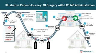 34
Illustrative Patient Journey: GI Surgery with LB1148 Administration
At patient’s local
pharmacy, covered
by pharmacy benefit
Prescription Filled
at Pharmacy
2
1-2 weeks pre-op
Preoperative Medications
Taken at Home
3
In-Patient
Surgery
5 First bowel movement
Leads to discharge orders
Return of Bowel
Function
6
Recovery at
Home
Discharge
from Hospital
7
8
Admission
to Hospital
4
 Bowel prep
 Anti-nausea
 Antibiotics
 LB1148
1-2 weeks
pre-op
1
Evening before
Surgery
Morning of
Surgery
LB1148
LB1148
Pre-op Physical
in Clinic
 