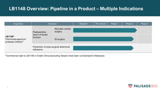 7
LB1148 Overview: Pipeline in a Product – Multiple Indications
Drug/Class Indication Research Pre-clinical Phase 1 Phase 2 Phase 3
LB1148*
Oral broad-spectrum
protease inhibitor*
Postoperative
return of bowel
function
Neonatal cardiac
surgery
GI surgery
Prevention of post-surgical abdominal
adhesions
*Commercial right to LB1148 in Grater China (excluding Taiwan) have been out-licensed to Newsoara
 