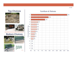 n=91

Top Choices

Furniture & Fixtures
2

34%

11

16%

9

13%

8

7%

Bottom Choices

Picture Identification Tag

14

5%

12

5%

1

5%

10

4%

15

3%

5

3%

7

2%

13

0%

6

0%

4

0%

3

0%
0%

4%

7%

11%

14%

18%

21%

25%

28%

32%

35%

 