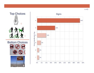 n=43

Top Choices

Signs
6

56%

Bottom Choices

Picture Identification Tag

5

23%

3

12%

4

5%

2

2%

1

2%

0%

6%

12%

18%

24%

30%

36%

42%

48%

54%

60%

 