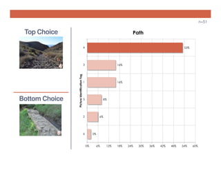 n=51

Top Choice

Path
4

53%

Bottom Choice

Picture Identification Tag

3

16%

1

16%

5

8%

2

6%

6

2%

0%

6%

12%

18%

24%

30%

36%

42%

48%

54%

60%

 