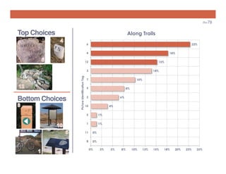 n=79

Top Choices

Along Trails
6

23%

4

18%

12

15%

Bottom Choices

Picture Identification Tag

3

14%

7

10%

9

8%

2

6%

10

4%

5

1%

1

1%

11

0%

8

0%
0%

3%

5%

8%

10%

13%

15%

18%

20%

23%

25%

 