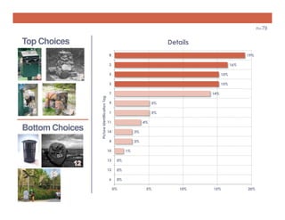 n=79

Top Choices

Details
8

19%

2

16%

5

15%

3

15%

Bottom Choices

Picture Identification Tag

7

14%

9

5%

1

5%

11

4%

14

3%

4

3%

10

1%

13

0%

12

0%

6

0%
0%

5%

10%

15%

20%

 
