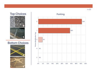n=20

Top Choices

Parking

5

55%

Bottom Choices

Picture Identification Tag

1

40%

3

5%

4

0%

2

0%

0%

6%

12%

18%

24%

30%

36%

42%

48%

54%

60%

 