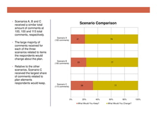 • Scenarios A, B and C

Scenario Comparison

received a similar total
amount of comments at
100, 100 and 115 total
comments, respectively.
• The large majority of

comments received for
each of the three
scenarios related to items
the respondents would
change about the plan.

Scenario A
(100 comments)

21

Scenario B
(100 comments)

79

23

77

• Relative to the other

scenarios, Scenario C
received the largest share
of comments related to
plan elements
respondents would keep.

Scenario C
(115 comments)

38

0%

20%

77

40%

What Would You Keep?

60%

80%

What Would You Change?

100%

 