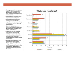 • The largest proportion of responses

regarding elements respondents
would change about each of the
plans were associated with parking
location/layout.

What would you change?
Traffic Circle

10

0
0

• Scenario B and C garnered similar

responses across categories.
• Nearly half of Scenario B and C

comments indicated that the
respondent would somehow change
the respective scenario’s parking
location/layout.
• Over one-fourth of Scenario A

comments indicated the respondent
would somehow change the plan’s
parking location/layout.
• The second and third most often

cited elements of Scenario A
included concern regarding the
materials used to pave the parking
lot and driveway, as well as a
concern regarding intrusion into the
natural setting.

Too Intrusive

Security

3

0

5
2

Restrooms

6
6

0

Plaza/Kiosk

8

2

23

Parking

Materials
7

• Although Scenarios A and C show

limited parking along the Billy
Rogers Arroyo Nature Preserve,
nearly half of the negative parking
comments received in each of these
cases referred specifically to a
concern for parking intrusion into
the Arroyo.

13

6
6

37
38

16

8
12
12
13

Other
0

5

10

Scenario A

15

20
Frequency
Scenario B

25

30

35

Scenario C

40

 