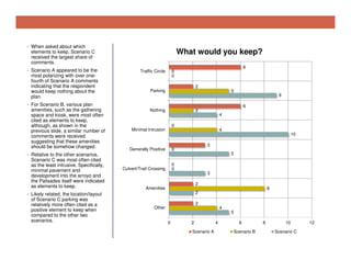 • When asked about which

What would you keep?

elements to keep, Scenario C
received the largest share of
comments.
• Scenario A appeared to be the

most polarizing with over onefourth of Scenario A comments
indicating that the respondent
would keep nothing about the
plan.

6

Traffic Circle

0
0
2

Parking

5
9

• For Scenario B, various plan

amenities, such as the gathering
space and kiosk, were most often
cited as elements to keep,
although, as shown in the
previous slide, a similar number of
comments were received
suggesting that these amenities
should be somehow changed.

6

Nothing

2
4
0

Minimal Intrusion

4
10
3

Generally Positive

0
5

• Relative to the other scenarios,

Scenario C was most often cited
as the least intrusive. Specifically,
minimal pavement and
development into the arroyo and
the Palisades itself were indicated
as elements to keep.

0
0

Culvert/Trail Crossing

3
2

Amenities

8
2

• Likely related, the location/layout

of Scenario C parking was
relatively more often cited as a
positive element to keep when
compared to the other two
scenarios.

2

Other

4
5
0

2
Scenario A

4

6
Scenario B

8

10
Scenario C

12

 