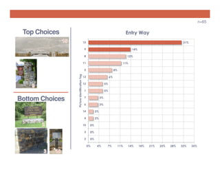 n=65

Top Choices

Entry Way
15

31%

9

14%

8

12%

11

11%

Bottom Choices

Picture Identification Tag

5

8%

13

6%

12

5%

1

5%

7

3%

6

3%

14

2%

4

2%

10

0%

3

0%

2

0%
0%

4%

7%

11%

14%

18%

21%

25%

28%

32%

35%

 