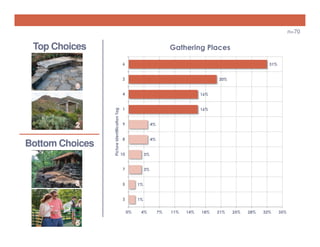 n=70

Top Choices

Gathering Places
6

31%

2

20%

Bottom Choices

Picture Identification Tag

4

16%

1

16%

9

4%

8

4%

10

3%

7

3%

5

1%

3

1%
0%

4%

7%

11%

14%

18%

21%

25%

28%

32%

35%

 