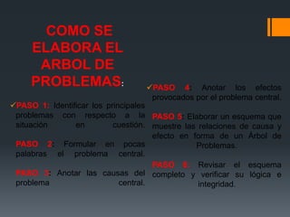 PASO 4: Anotar los efectos provocados por el problema central. PASO 5: Elaborar un esquema que muestre las relaciones de causa y efecto en forma de un Árbol de Problemas. PASO 6: Revisar el esquema completo y verificar su lógica e integridad.ANALISIS DE PROBLEMAS PUNTOS CLAVES: Un problema no es la ausencia de su solución, sino un estado existente negativo Falta de repuestos: IncorrectoEquipo no funciona: Correcto La importancia de un problema no está determinada por su ubicación en el Árbol de Problemas Identificar problemas existentes (no los posibles, ficticios o futuros)Formular el problema como un estado negativo Escribir un solo problema por tarjeta 