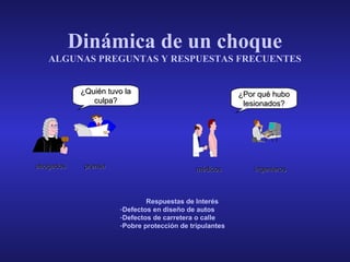 Dinámica de un choque
ALGUNAS PREGUNTAS Y RESPUESTAS FRECUENTES
¿Quién tuvo la
culpa?

abogados

prensa

¿Por qué hubo
lesionados?

médicos

Respuestas de Interés
-Defectos en diseño de autos
-Defectos de carretera o calle
-Pobre protección de tripulantes

ingenieros

 