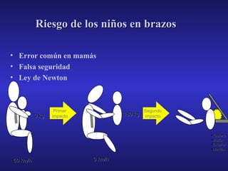 Riesgo de los niños en brazos
• Error común en mamás
• Falsa seguridad
• Ley de Newton

3 kg

Primer
impacto

180 kg

Segundo
impacto

•Tablero
•Vidrio
•Exterior
•Llantas

60 km/h

0 km/h

 