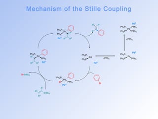 Mechanism of the Stille Coupling 
Ph3P PPh3 
Pd 
Ph3P PPh3 
Ph3P 
Pd 
Ph3P PPh3 
Pd 
Ph3P 
Ph3P 
- PPh3 
- PPh3 
Pd0 
Pd0 
Pd0 
Br 
R1 
R1 
Ph3P 
Pd 
Br PPh3 
PdI I 
Pd 
Ph3P 
PPh3 
Pd 
Ph3P 
Ph3P 
BrSnBu3 
SnBu3 
R2 R3 
R2 
R1 
R3 
R1 
R2 
PdI I 
PdI I 
R2 R1 
R1 
 
