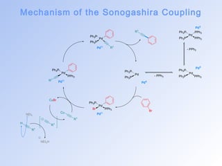 Mechanism of the Sonogashira Coupling 
Ph3P PPh3 
Pd 
Ph3P PPh3 
Ph3P 
Pd 
Ph3P PPh3 
Pd 
Ph3P 
Ph3P 
- PPh3 
- PPh3 
Pd0 
Pd0 
Pd0 
Br 
PdI I 
Ph3P 
Pd 
Br PPh3 
Pd 
Ph3P 
PPh3 
R1 
R1 
Cu 
CuBr 
H 
NEt3 
R1 
Pd 
Ph3P 
Ph3P 
R1 
R1 
R1 
NEt3H 
PdI I 
PdI I 
 
