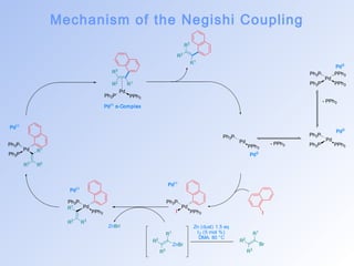 Mechanism of the Negishi Coupling 
Ph3P PPh3 
Pd 
Ph3P PPh3 
Ph3P 
Pd 
Ph3P PPh3 
Pd 
Ph3P 
PPh3 
- PPh3 
- PPh3 
Pd0 
Pd0 
Pd0 
I 
Pd 
PdI I 
Ph3P 
I PPh3 
Pd 
Ph3P PPh3 
PdI I p-Complex 
R1 
R2 
ZnBr 
R3 
Pd 
PdI I 
Ph3P 
Ph3P 
R1 
R3 R2 
R3 
R2 R1 
R3 
R2 
R1 
Zn (dust) 1.5 eq 
I2 (5 mol %) 
DMA, 80 °C 
ZnBrI 
R1 
R2 
Br 
R3 
Pd 
PdI I 
Ph3P 
PPh3 
R1 
R2 R3 
 