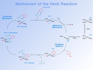 Mechanism of the Heck Reaction 
neutral 
PdI I s-I nt ermediat e 
PPh3 
Ph3P PPh3 
Pd 
Ph3P PPh3 
Ph3P 
Pd 
Ph3P PPh3 
Pd 
Ph3P 
PPh3 
- PPh3 
- PPh3 
Pd0 
Pd0 
Pd0 
Br 
Ph3P H 
Br PPh3 
Ph3P 
Pd 
Br PPh3 
PdI I 
O 
O 
Ph3P H 
Br PPh3 
Ph3P 
Pd 
Br PPh3 
O 
O 
PdI I p-Complex 
Pd 
Ph3P 
Br 
O O 
H H 
Pd 
O 
O 
PdI I p-Complex 
Pd 
B 
HBr / B 
O 
O PdI I 
Oxidat ive 
Addit ion 
b-hydride 
Eliminat ion 
Reduct ive 
Eliminat ion 
 