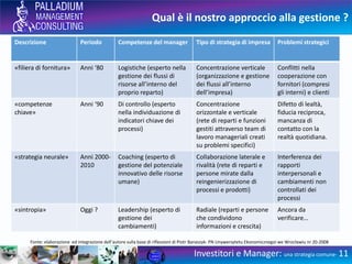 Qual è il nostro approccio alla gestione ?
Investitori e Manager: una strategia comune- 11
Fonte: elaborazione ed integrazione dell’autore sulla base di riflessioni di Piotr Banaszyk- PN Unywersytetu Ekonomicznegoi we Wrocławiu nr 20-2008
Descrizione Periodo Competenze del manager Tipo di strategia di impresa Problemi strategici
«filiera di fornitura» Anni ‘80 Logistiche (esperto nella
gestione dei flussi di
risorse all’interno del
proprio reparto)
Concentrazione verticale
(organizzazione e gestione
dei flussi all’interno
dell’impresa)
Conflitti nella
cooperazione con
fornitori (compresi
gli interni) e clienti
«competenze
chiave»
Anni ‘90 Di controllo (esperto
nella individuazione di
indicatori chiave dei
processi)
Concentrazione
orizzontale e verticale
(rete di reparti e funzioni
gestiti attraverso team di
lavoro manageriali creati
su problemi specifici)
Difetto di lealtà,
fiducia reciproca,
mancanza di
contatto con la
realtà quotidiana.
«strategia neurale» Anni 2000-
2010
Coaching (esperto di
gestione del potenziale
innovativo delle risorse
umane)
Collaborazione laterale e
rivalità (rete di reparti e
persone mirate dalla
reingenierizzazione di
processi e prodotti)
Interferenza dei
rapporti
interpersonali e
cambiamenti non
controllati dei
processi
«sintropia» Oggi ? Leadership (esperto di
gestione dei
cambiamenti)
Radiale (reparti e persone
che condividono
informazioni e crescita)
Ancora da
verificare…
 