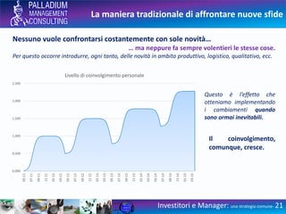 La maniera tradizionale di affrontare nuove sfide
Investitori e Manager: una strategia comune- 21
Nessuno vuole confrontarsi costantemente con sole novità…
… ma neppure fa sempre volentieri le stesse cose.
Per questo occorre introdurre, ogni tanto, delle novità in ambito produttivo, logistico, qualitativo, ecc.
0.000
0.500
1.000
1.500
2.000
2.500
05-11
07-11
09-11
11-11
01-12
03-12
05-12
07-12
09-12
11-12
01-13
03-13
05-13
07-13
09-13
11-13
01-14
03-14
05-14
07-14
09-14
11-14
01-15
03-15
Livello di coinvolgimento personale
Questo è l’effetto che
otteniamo implementando
i cambiamenti quando
sono ormai inevitabili.
Il coinvolgimento,
comunque, cresce.
 