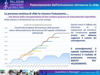 0.000
1.000
2.000
3.000
4.000
5.000
6.000
7.000
8.000
Livello di coinvolgimento personale
Potenziamento dell’entusiasmo attraverso le sfide
Investitori e Manager: una strategia comune- 22
La presenza continua di sfide fa crescere l’entusiasmo …
… che deriva dalla consapevolezza di fare sempre qualcosa di naturalmente imperfetto.
Basta attivare il cambiamento con un certo anticipo.
Questo invece è l’effetto che
otteniamo se ci
impegniamo ad introdurre
dei cambiamenti quando
ancora non abbiamo
raggiunto il culmine del
coinvolgimento.
Il coinvolgimento/ il
capitale intellettuale/ il
turnover/ il risultato di
produzione crescono
MOLTO PIU’
VELOCEMENTE.
Crescita del prodotto/ del processo/ delle persone
Valore della produzione/ del processo/ del capitale intellettuale
dell’azienda
 