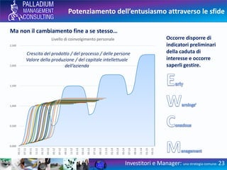 0.000
0.500
1.000
1.500
2.000
2.500
05-11
07-11
09-11
11-11
01-12
03-12
05-12
07-12
09-12
11-12
01-13
03-13
05-13
07-13
09-13
11-13
01-14
03-14
05-14
07-14
09-14
11-14
01-15
03-15
Livello di coinvolgimento personale
Potenziamento dell’entusiasmo attraverso le sfide
Investitori e Manager: una strategia comune- 23
Ma non il cambiamento fine a se stesso…
Crescita del prodotto / del processo / delle persone
Valore della produzione / del capitale intellettuale
dell’azienda
Occorre disporre di
indicatori preliminari
della caduta di
interesse e occorre
saperli gestire.
 