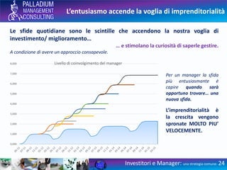 L’entusiasmo accende la voglia di imprenditorialità
Investitori e Manager: una strategia comune- 24
Le sfide quotidiane sono le scintille che accendono la nostra voglia di
investimento/ miglioramento…
… e stimolano la curiosità di saperle gestire.
A condizione di avere un approccio consapevole.
Per un manager la sfida
più entusiasmante è
capire quando sarà
opportuno trovare… una
nuova sfida.
L’imprenditorialità è
la crescita vengono
spronate MOLTO PIU’
VELOCEMENTE.
0.000
1.000
2.000
3.000
4.000
5.000
6.000
7.000
8.000 Livello di coinvolgimento del manager
 