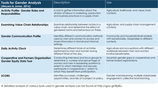 Tools for Gender Analysis
(Meyers & Jones, 2016)
Description Use
Activity Profile- Gender Roles and
Responsibilities
A tool to gather information about the
division of labour in marketing, production
and business practices in a supply chain.
Agriculture, livelihoods, and value chain
contexts.
Examining Value Chain Relationships Examines relationship between actors in a
value chain, and determine the effect of
gendered norms and behaviours on these.
Agriculture, and supply chain management
contexts.
Gender Communication Profile Identifies different communication methods
used by men and women to access and
share information in formal and informal
settings.
Community and household level analysis
with beneficiaries. Adaptable to different
contexts.
Daily Activity Clock Determines different kinds of activities
performed by men and women during
different times of the day.
Agriculture and occupations with different
workloads between men and women,
Involve beneficiaries.
Cooperative and Farmers Organisation
Gender Equity Data Tool
Conducting interviews and focus groups to
determine a. number and percentage of
women and men in leadership positions b.
extent to which members and spouses
participate in cooperatives c. extent to
which they benefit from participation.
Ascertain gender gaps in cooperatives and
farmer-based organisations.
SCORS Identifies successes, challenges,
opportunities, and risks of a project or policy.
Gender mainstreaming, multiple stakeholder
engagement, collective brainstorming.
A detailed analysis of various tools used in gender analysis can be found at http://goo.gl/IRj4Eu
 