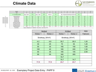 EN-SEED-PHPP - 10 - 2015 Exemplary Project Data Entry : PHPP 9
Climate Data
Monat 1 2 3 4 5 6 7 8 9 10 11 12
Tage 31 28 31 30 31 30 31 31 30 31 30 31
ud---03-Athens-Jessica geogr. Breite ° 37,9 geogr. Länge ° 23,7 Höhe [m] 15 tägl. Temperaturschwankung Sommer [K] 8,4
° C Außentemperatur 8,5 8,5 11,3 14,3 19,2 24,3 27,0 27,0 22,3 18,2 13,7 10,0
kWh/(m²Monat) Strahlung Nord 16 20 29 36 46 51 49 39 30 26 18 15
kWh/(m²Monat) Strahlung Ost 45 44 79 98 115 121 129 123 86 65 46 33
kWh/(m²Monat) Strahlung Süd 106 88 120 105 92 84 91 112 120 114 112 85
kWh/(m²Monat) Strahlung West 43 48 79 95 115 119 124 121 92 64 54 39
kWh/(m²Monat) Strahlung Horizontal 66 76 132 168 206 224 232 210 153 106 75 53
° C Taupunkttemperatur 4,7 4,3 6,4 8,4 11,5 14,3 15,7 15,6 14,7 12,5 10,0 6,4
° C Himmelstemperatur -2,3 -1,7 0,1 2,2 6,5 10,4 12,6 11,1 10,5 8,1 3,9 0,0
° C Bodentemperatur 18,2 17,9 18,1 18,6 19,4 23,8 24,4 24,7 20,9 20,3 19,6 18,8
Kommentar: Source: Meteonorm V7 (Hellenkion, new period). Load data by PHI.
Heizlast Kühllast PER
Wetter 1 Wetter 2 Wetter 1 Wetter 2 Faktoren
Strahlung: [W/m²] Strahlung: [W/m²]
4,2 4,8 30,7 26,5 1,20
30 25 70 55 1,20
55 30 165 150 1,60
100 40 165 220 1,50
50 35 165 145 2,00
95 55 340 265
18,7
16,7 14,7
17,9 17,9 24,7 24,7
 