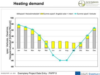 EN-SEED-PHPP - 16 - 2015 Exemplary Project Data Entry : PHPP 9
Heating demand
-60
-40
-20
0
20
40
60
80
100
Jan Feb Mar Apr Mai Jun Jul Aug Sep Okt Nov Dez
spez.Verluste,Gewinne,
Heizwärmebedarf[kWh/(m²Monat)]
spezif. Heizwärmebedarf Summe spezif. Angebot solar + intern Summe spezif. Verluste
 
